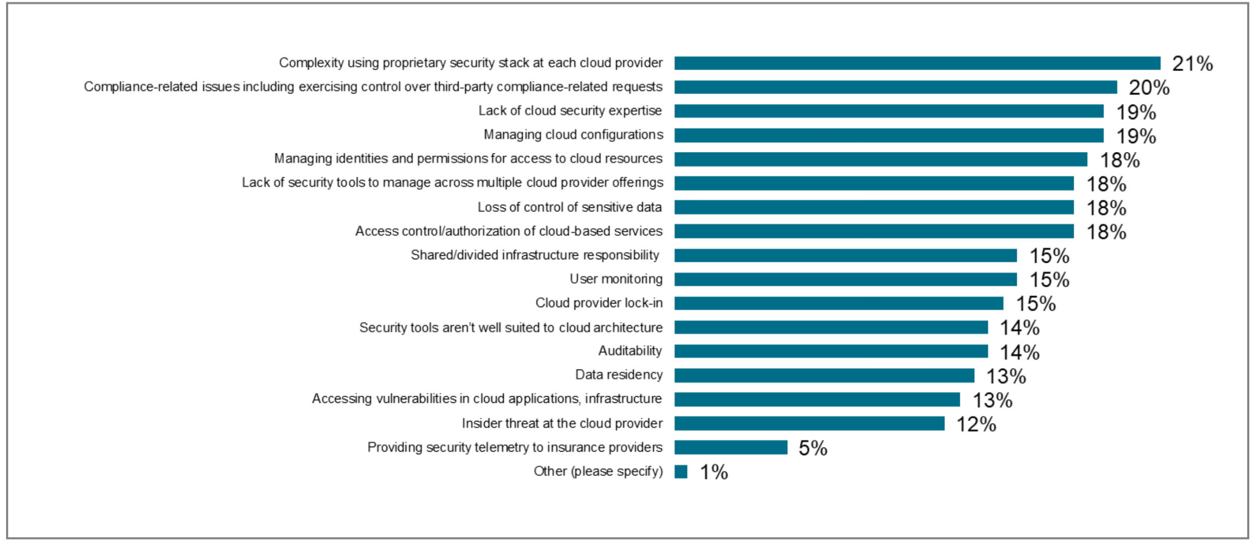 451 Research Voice of the Enterprise Information Security Cloud Security 2023