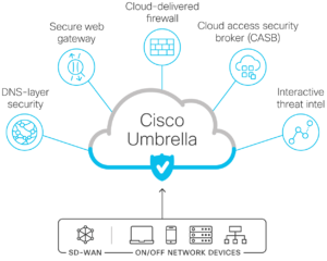 A cisco umbrella diagram and what it provides for cloud applications.