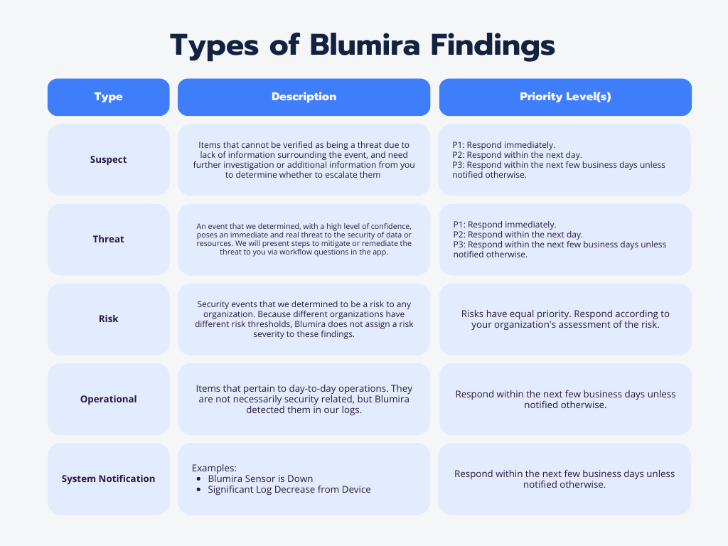 Blumira Findings 