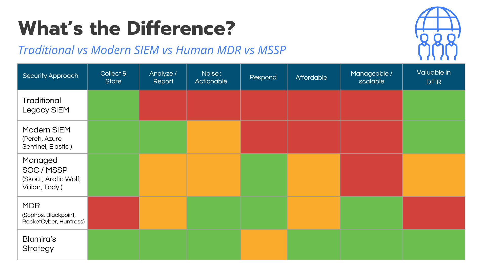 Modern SIEM (Perch, Azure Sentinel, Elastic )