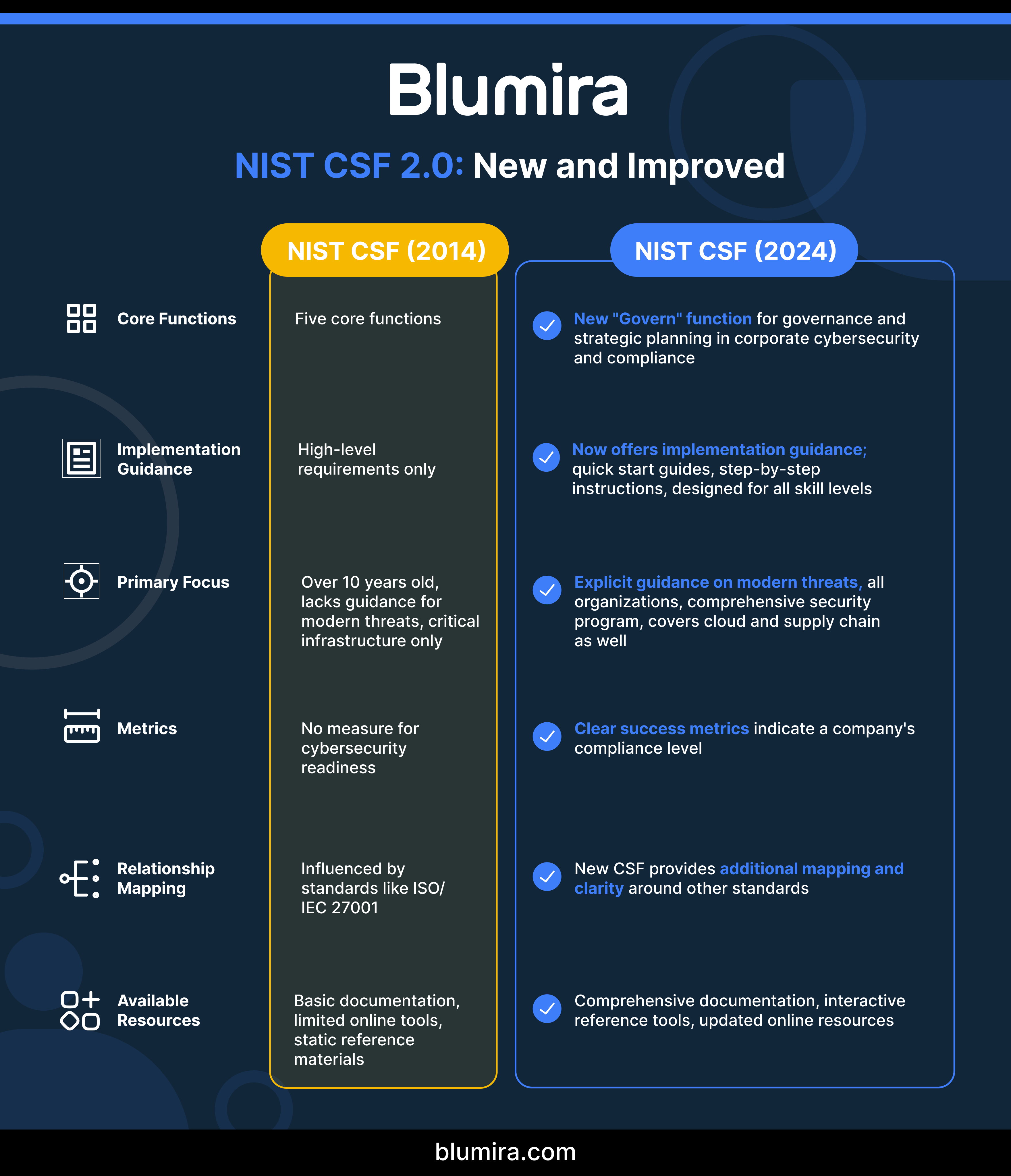 Infographic comparing the changes from NIST CSF to NIST CSF 2.0