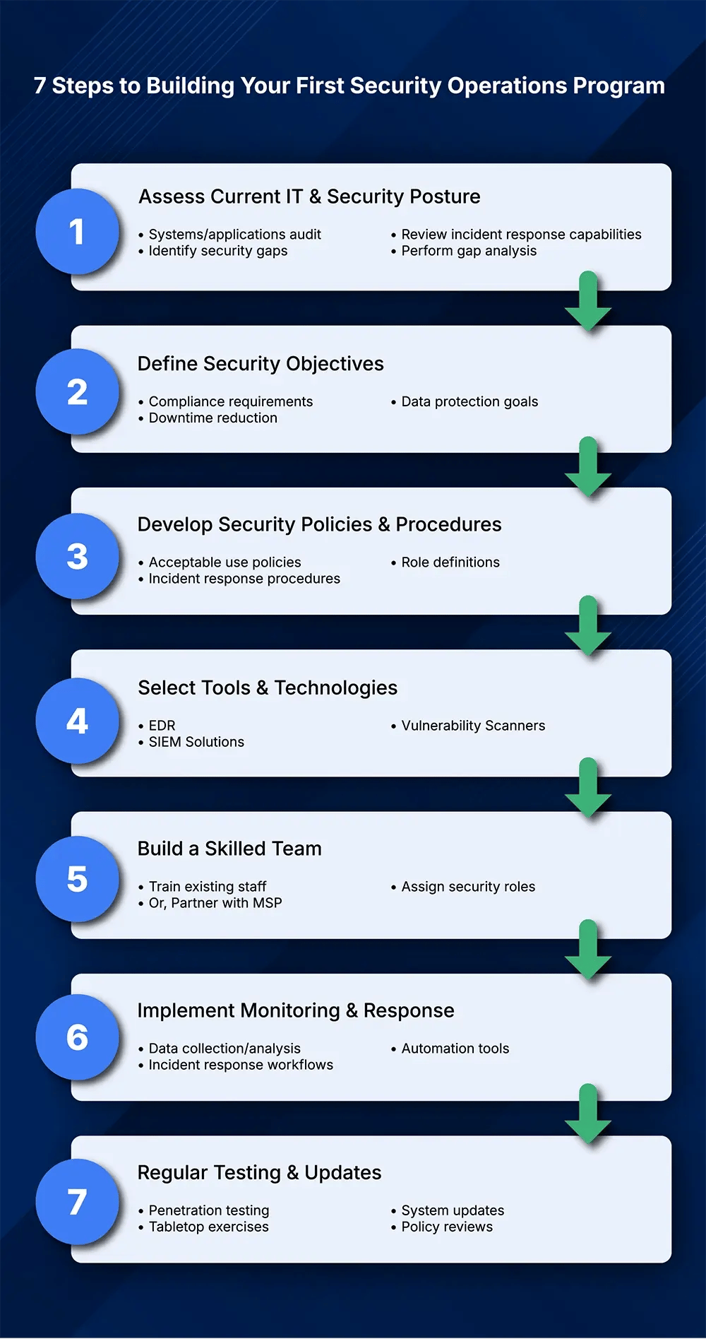 Steps To Building First SOC